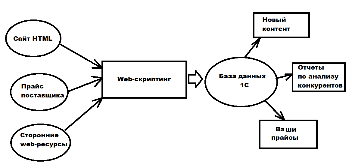 Веб-скрапинг